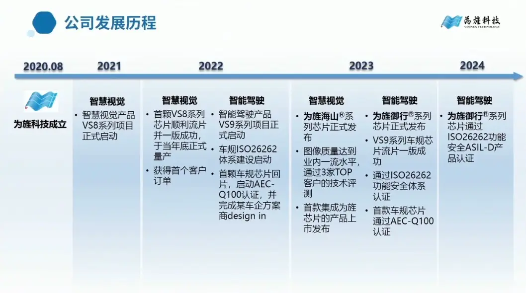 为旌科技:探究车规软件架构及工具链对 BEV+Transformer 的支持