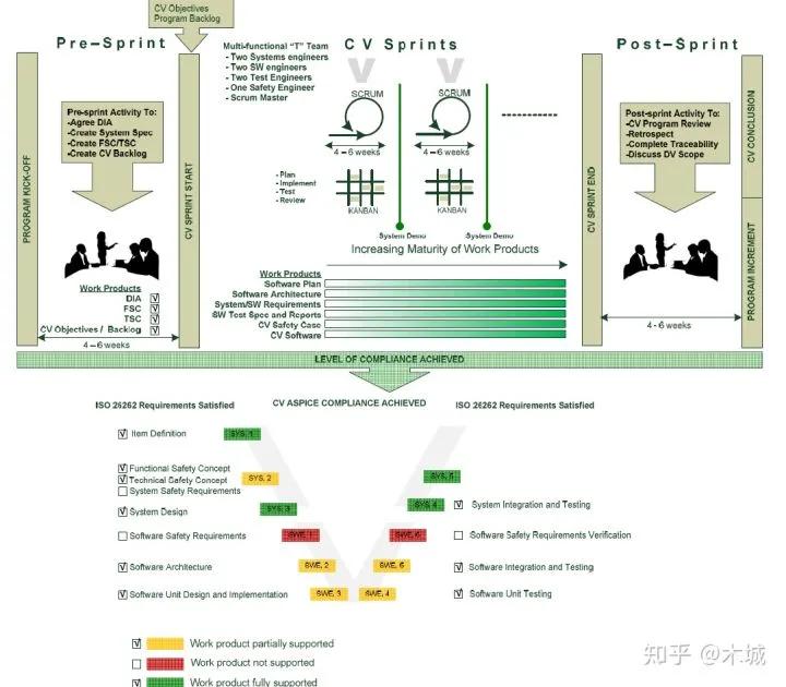 汽车软件开发中敏捷框架的应用方法