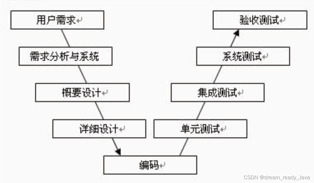了解开发模型、测试模型与敏捷开发 scrum 的关系