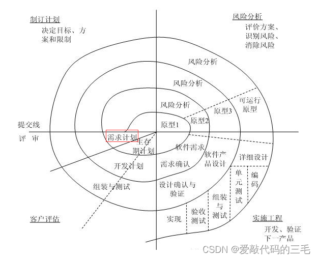 初识软件测试:常见软件开发模型全解析