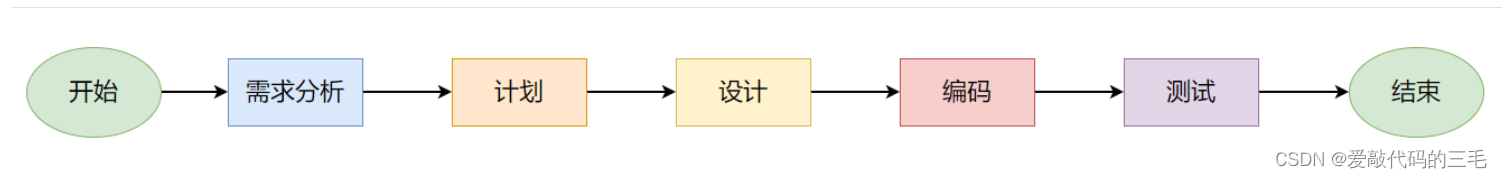 初识软件测试:常见软件开发模型全解析