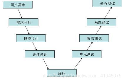 软件开发模型与软件测试模型:瀑布模型、敏捷模型、V 模型、W 模型、H 模型、X 模型