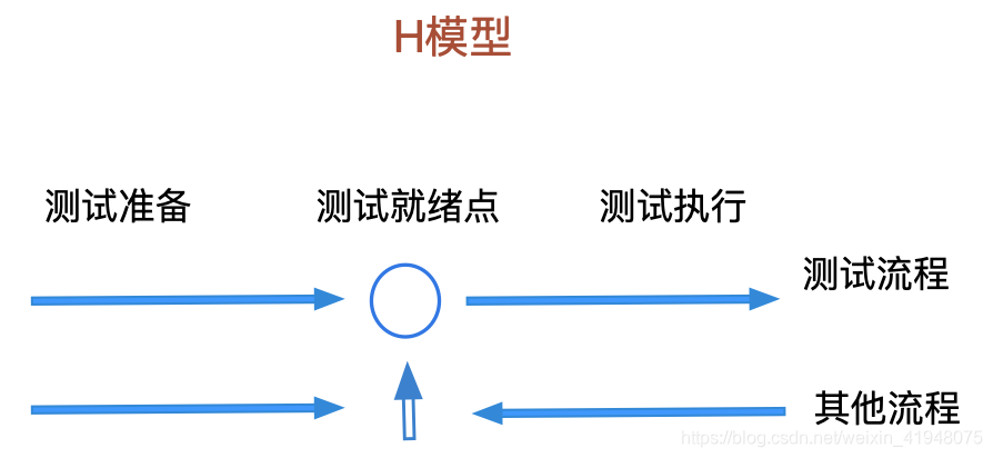 软件开发模型与软件测试模型:瀑布模型、敏捷模型、V 模型、W 模型、H 模型、X 模型