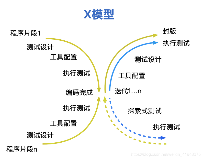软件开发模型与软件测试模型:瀑布模型、敏捷模型、V 模型、W 模型、H 模型、X 模型