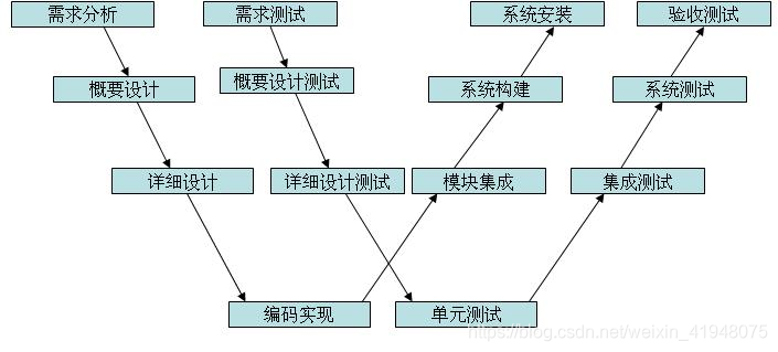 软件开发模型与软件测试模型:瀑布模型、敏捷模型、V 模型、W 模型、H 模型、X 模型