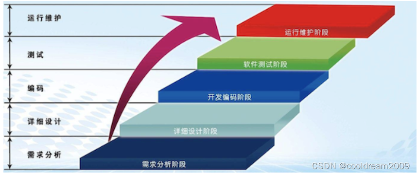 瀑布模型:深入解析线性顺序开发模型的详细内容