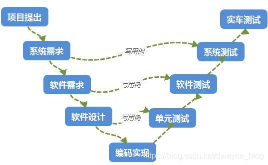 深入解析瀑布模型与 V 模式开发模型的异同之处