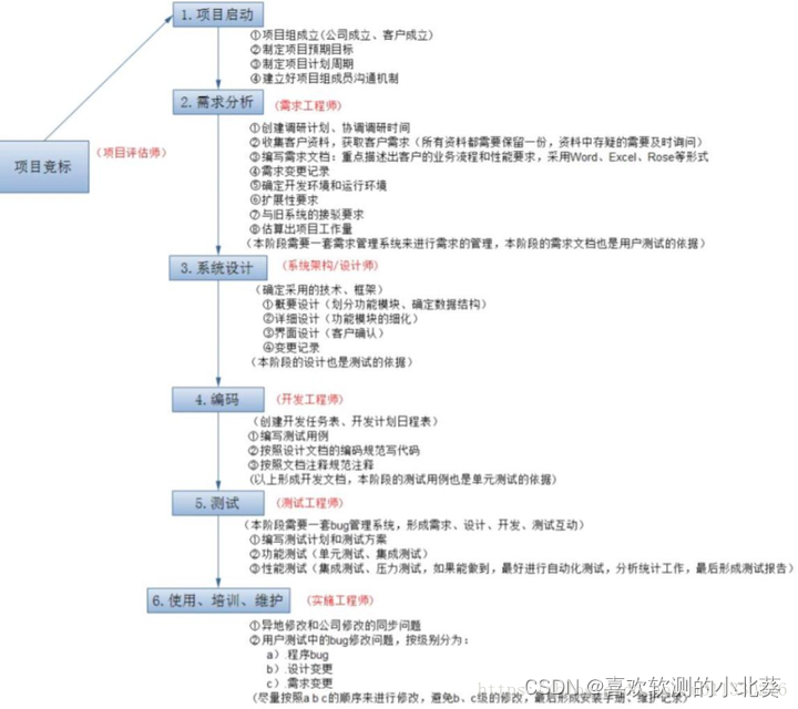 软件测试电商项目详细介绍,写入简历的绝佳选择