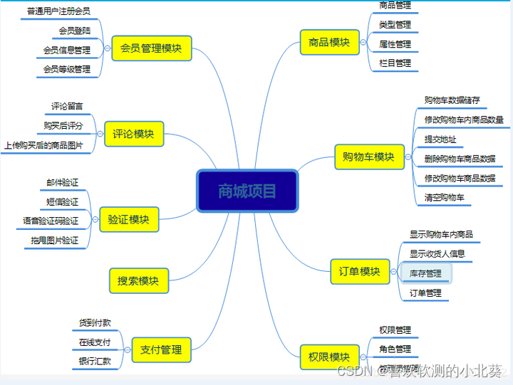 软件测试电商项目详细介绍,写入简历的绝佳选择