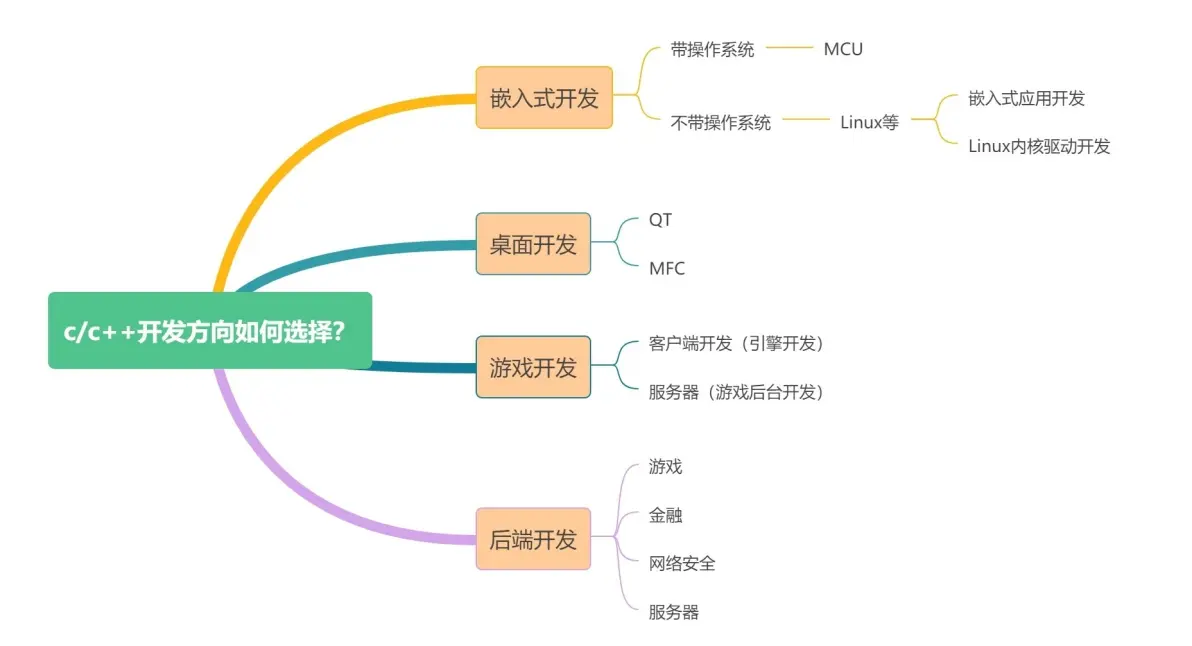 C/C++职业发展方向如何选择？服务器端开发、游戏开发、嵌入式软件开发等