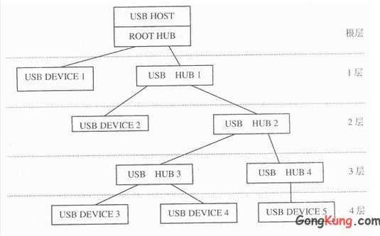 一篇读懂 Android 手机如何通过 USB 接口与外设通信