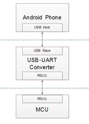 一篇读懂 Android 手机如何通过 USB 接口与外设通信