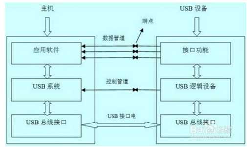 一篇读懂 Android 手机如何通过 USB 接口与外设通信