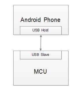 一篇读懂 Android 手机如何通过 USB 接口与外设通信
