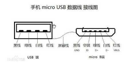 一篇读懂 Android 手机如何通过 USB 接口与外设通信