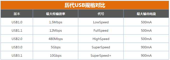 一篇读懂 Android 手机如何通过 USB 接口与外设通信