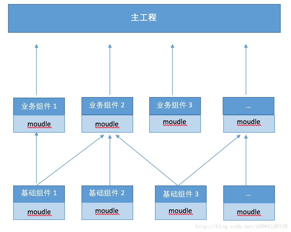 随想录:探索从模块化到组件化的转变之路