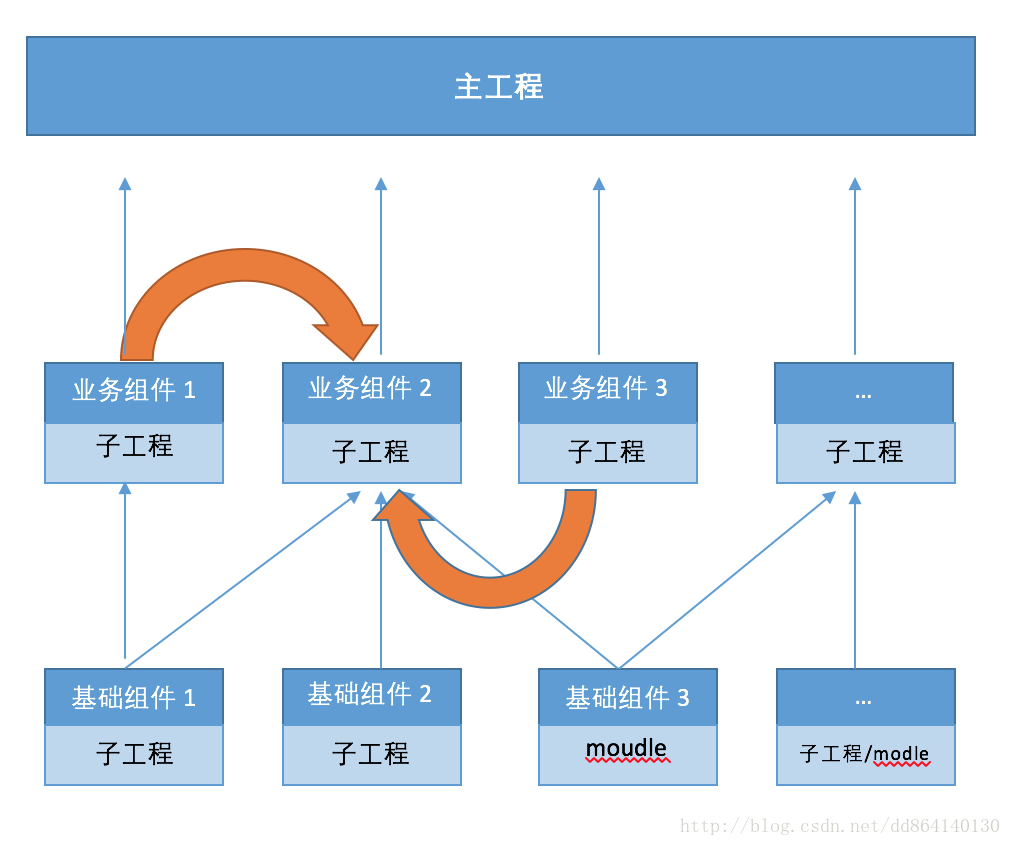 随想录:探索从模块化到组件化的转变之路
