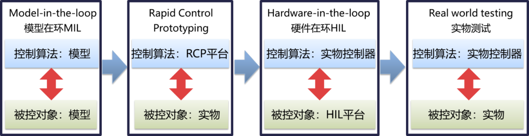 基于 V 流程的电机控制软件开发解决方案,文末还有赠书和礼物