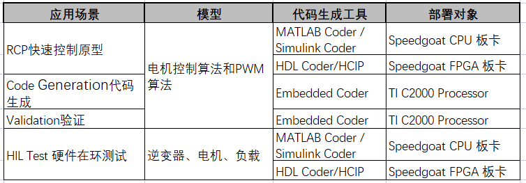 基于 V 流程的电机控制软件开发解决方案,文末还有赠书和礼物