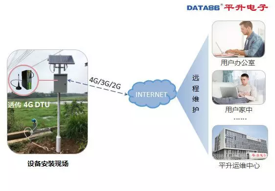 DTU 设备、dtu 产品、智能 dtu 七模***通,仅需 438 元