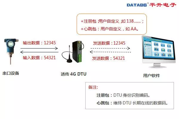 DTU 设备、dtu 产品、智能 dtu 七模***通,仅需 438 元