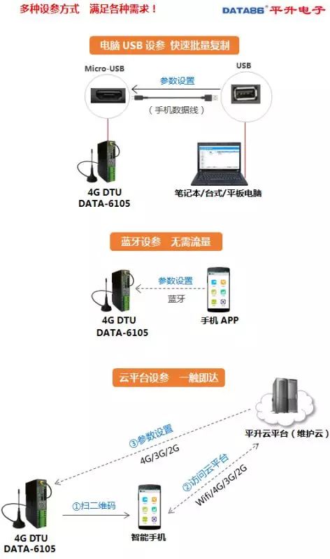 DTU 设备、dtu 产品、智能 dtu 七模***通,仅需 438 元
