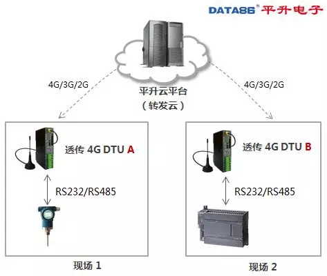 DTU 设备、dtu 产品、智能 dtu 七模***通,仅需 438 元