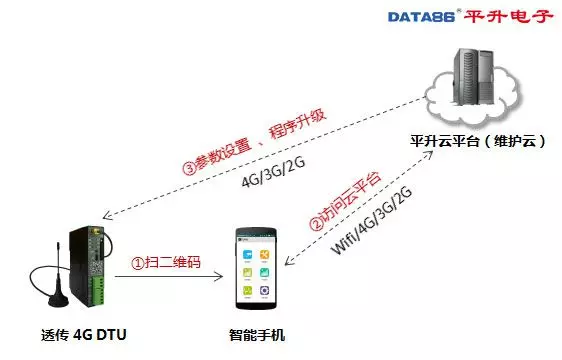 DTU 设备、dtu 产品、智能 dtu 七模***通,仅需 438 元
