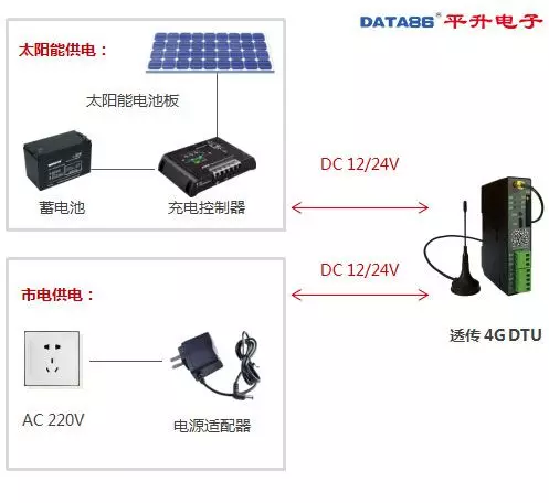 DTU 设备、dtu 产品、智能 dtu 七模***通,仅需 438 元