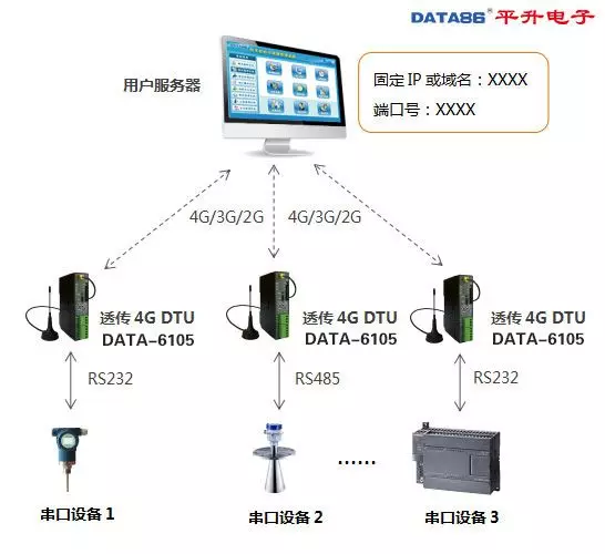 DTU 设备、dtu 产品、智能 dtu 七模***通,仅需 438 元