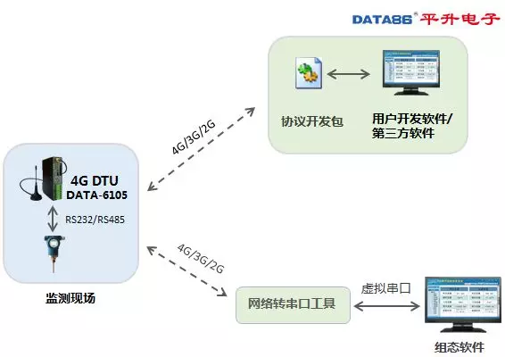 DTU 设备、dtu 产品、智能 dtu 七模***通,仅需 438 元