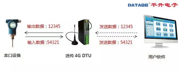 DTU 设备、dtu 产品、智能 dtu 七模***通,仅需 438 元