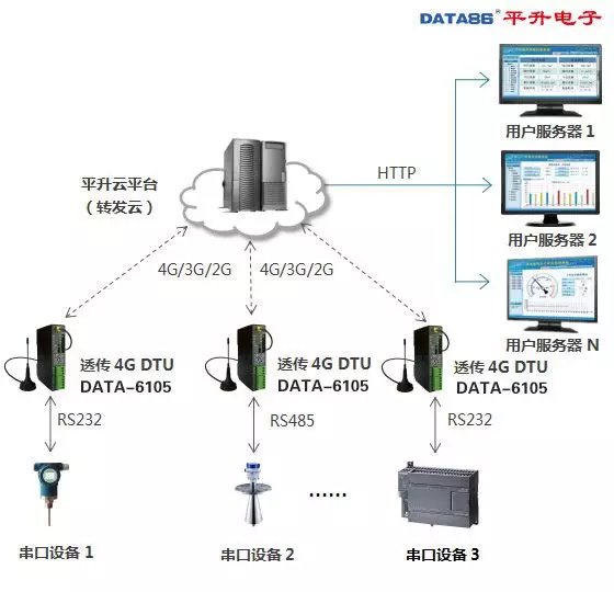 DTU 设备、dtu 产品、智能 dtu 七模***通,仅需 438 元