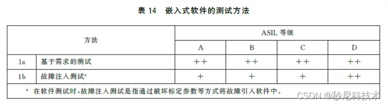 MUNIK 解读功能安全软件开发阶段之软件测试验证