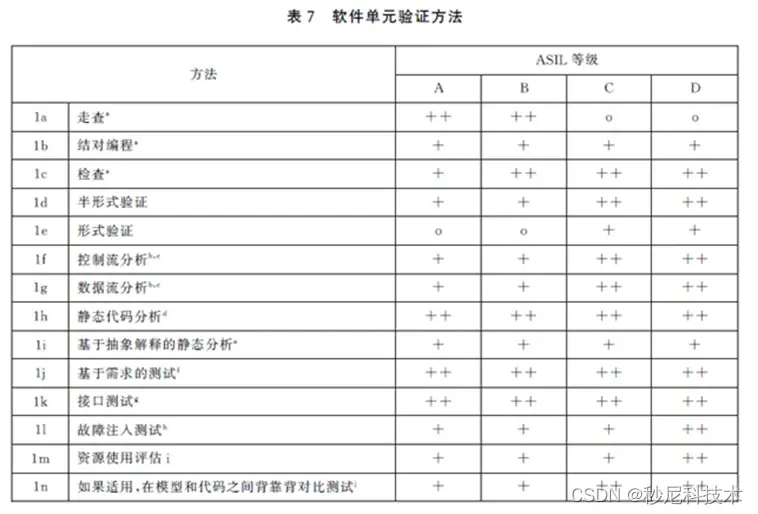 MUNIK 解读功能安全软件开发阶段之软件测试验证