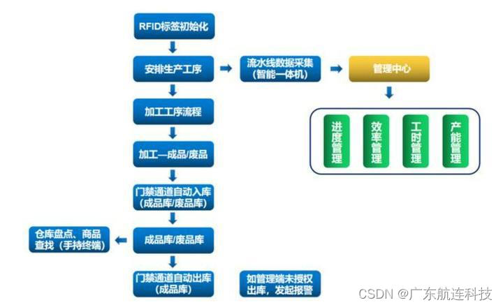 基于 RFID 技术与 WMS 的仓储管理应用设计