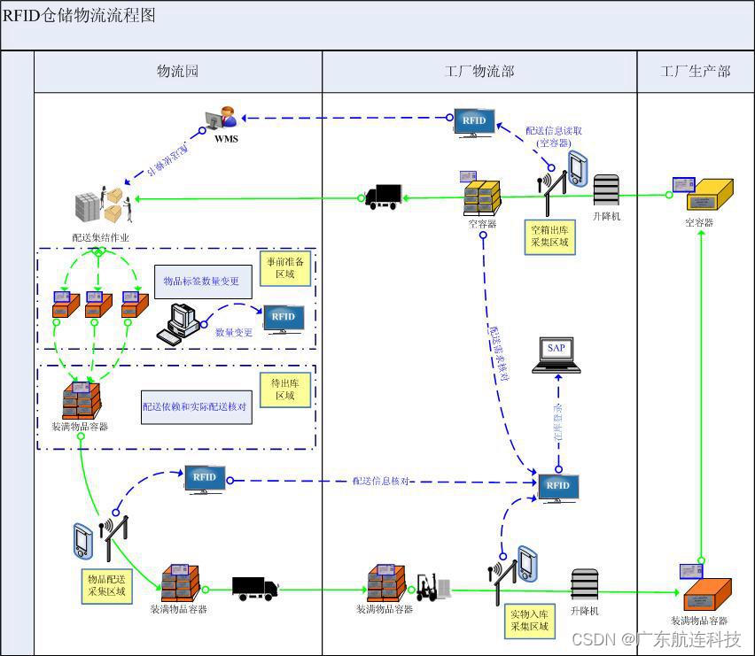 基于 RFID 技术与 WMS 的仓储管理应用设计