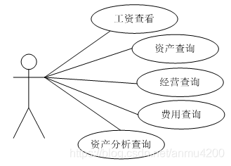 Java Jsp+mysql 助力企业财务管理系统,涵盖员工、资产、经营与费用管理