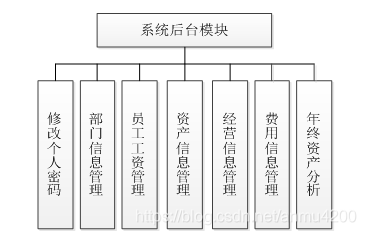 Java Jsp+mysql 助力企业财务管理系统,涵盖员工、资产、经营与费用管理
