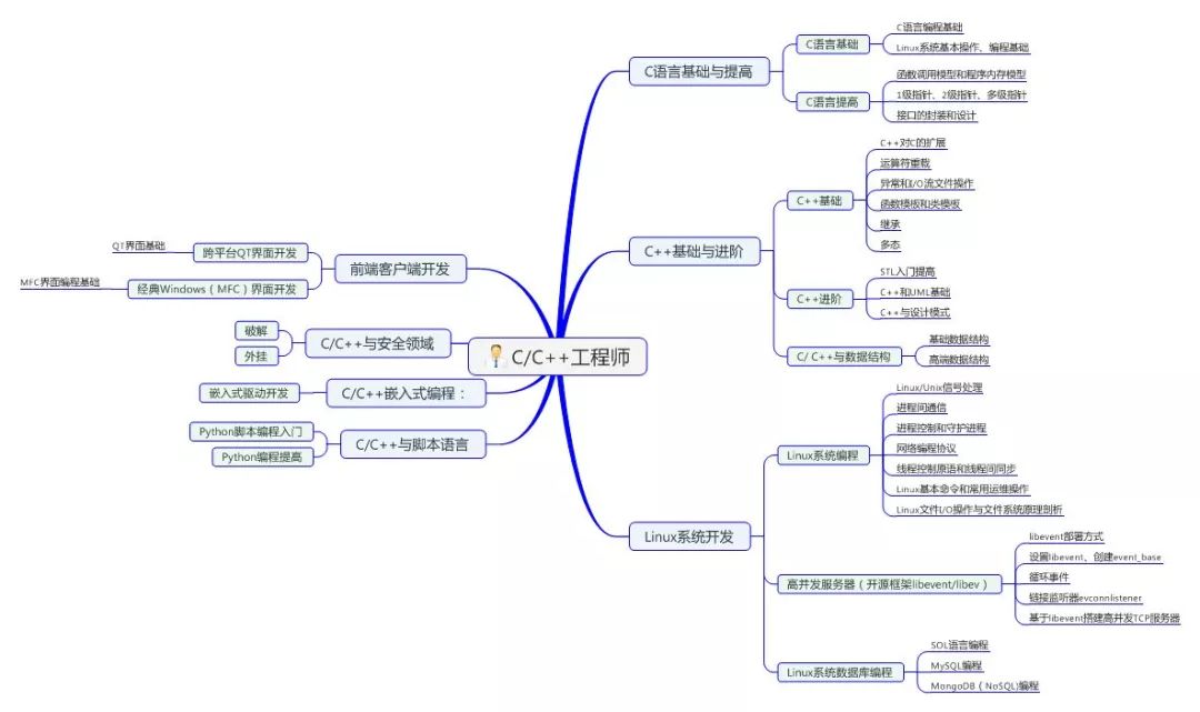 立志从事软件开发?这些图你绝对用得到