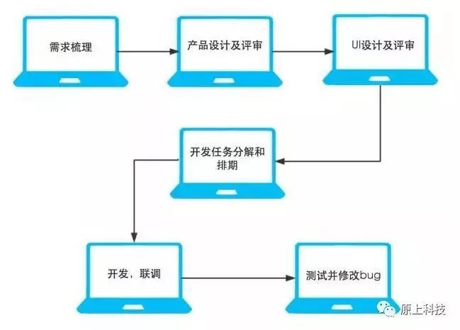 涨姿势:开发一个 App 究竟需要多少钱?