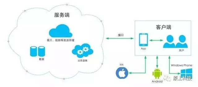 涨姿势:开发一个 App 究竟需要多少钱?
