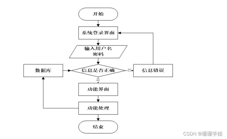 计算机毕业设计 ssm 宠物爱好者交流网站的设计与实现(附源码)新手必备