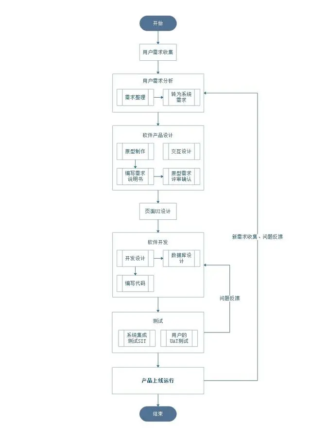 探索软件产品开发的全过程：从创意到上线