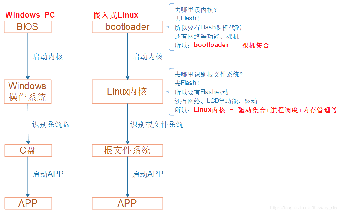 韦东山:6000 字长文深度解析如何学习嵌入式 linux