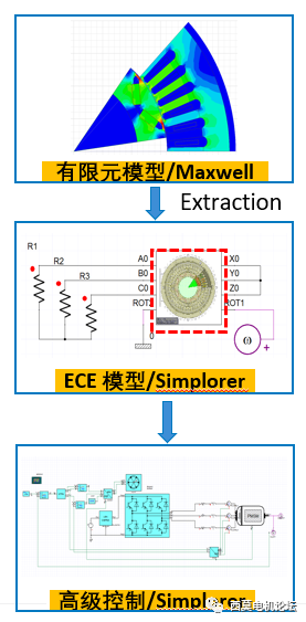 Ansys 电机控制系统分析:深入了解电机控制的关键技术