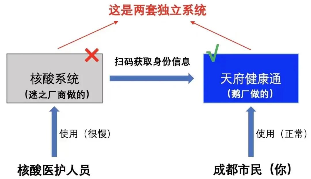成都程序员深度剖析:核酸系统频繁崩溃,责任究竟在谁?
