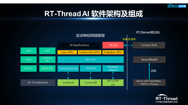 RT-Thread人工智能总监杨武深度解析嵌入式AI应用开发的操作系统要求与挑战PPT下载