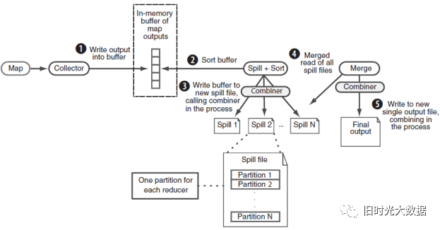 Hadoop面试题之MapReduce:你需要了解的那些事